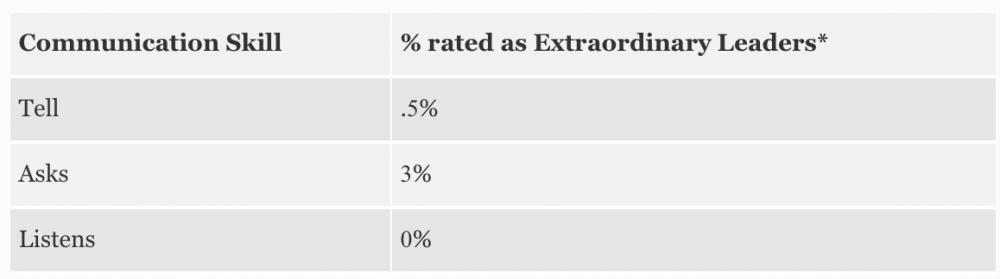 Extraordinary Leaders Tell, Ask, Listen - Inner Mastery Inc