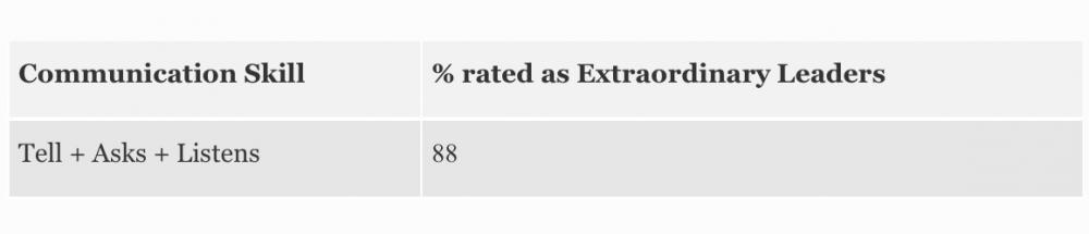 Extraordinary Leaders Tell, Ask, Listen - Inner Mastery Inc